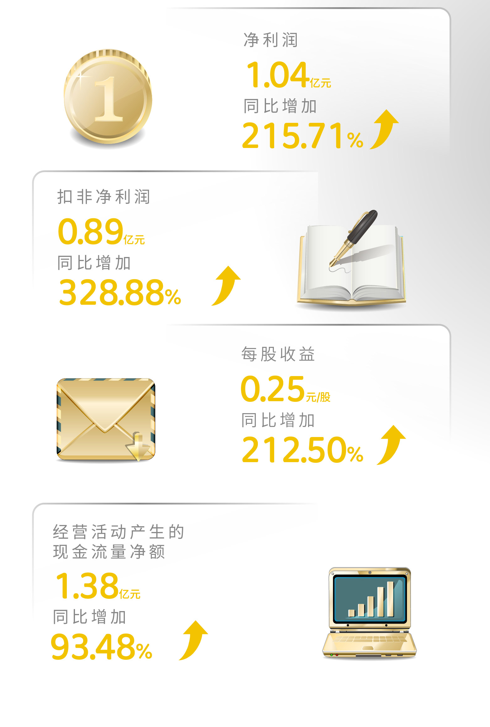 一图读懂 | 杏宇娱乐2023年年度报告