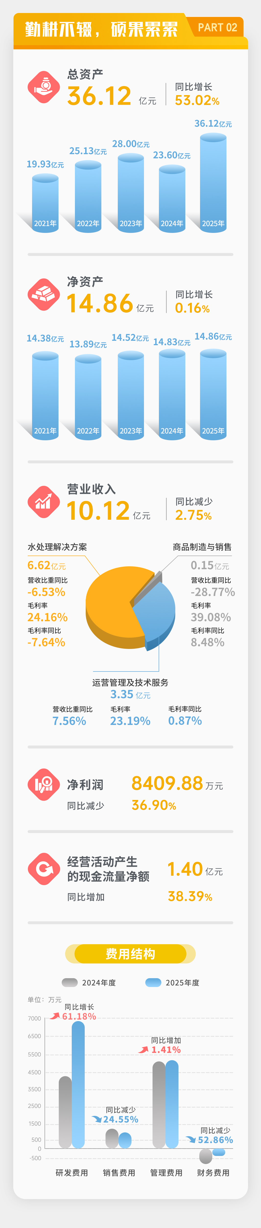 一图读懂 | 杏宇娱乐2025年年度报告